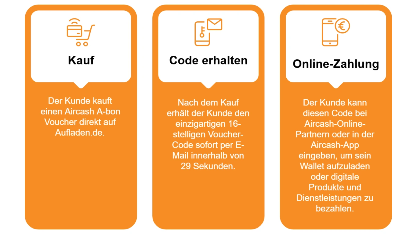 Aircash Abon Gutschein, App und Karte – digitale Zahlungslösung auf einen Blick Aircash Abon Gutschein, Smartphone mit Aircash App und Aircash Karte vor rotem Hintergrund
